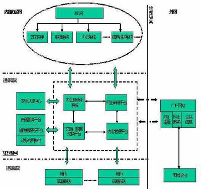 电子政务系统的框架设计