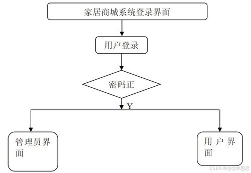 基于ssm jsp的家居商城系统设计与实现