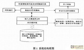 嵌入式数据库矿场安全系统的设计