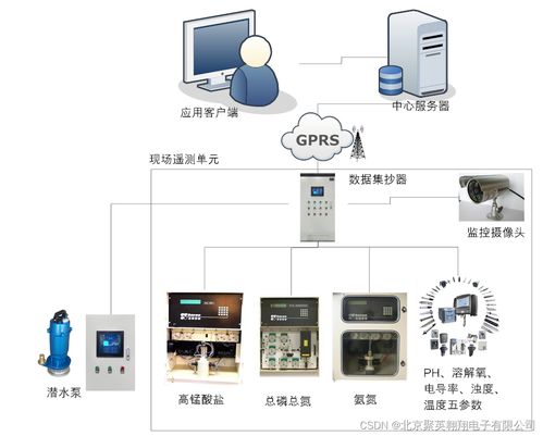 水利物联网解决方案 在线水质监测系统