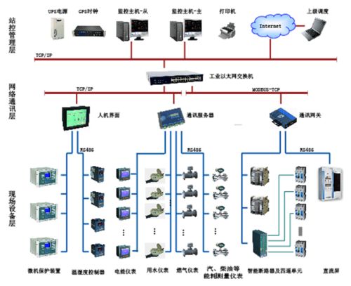 安科瑞acrel 5000的大型公共建筑能耗监测系统设计与应用