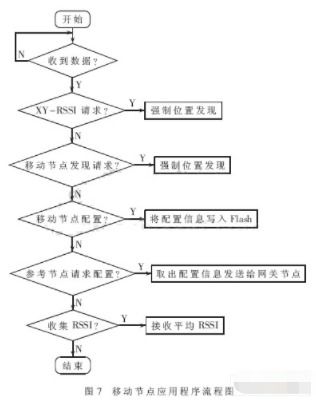 基于短距离无线通信技术实现无线传感网定位系统的应用方案