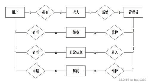 基于ssm的养老院系统管理设计与开发 计算机毕业设计源码64996