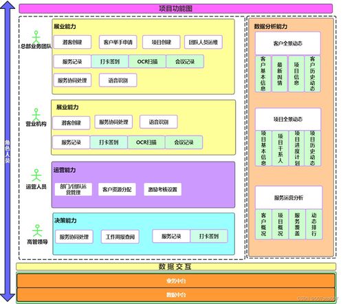 crm会员客户关系管理系统架构的设计与实践