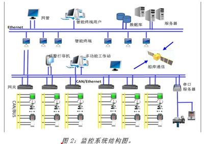 船舶自动化系统平台的构建