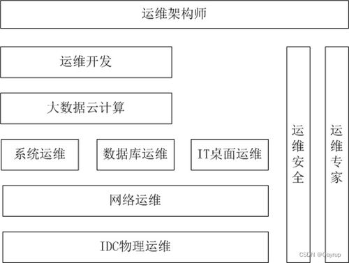 linuxops基础 运维概述,及其泛概念