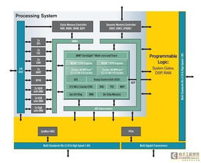 第一个可扩展处理平台 zynq 7000系列