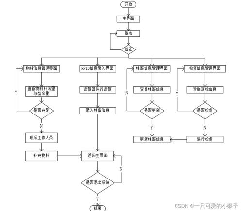 基于rfid牛场养殖信息管理系统设计