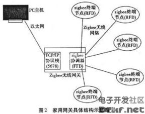 基于zigbee技术的家用无线网关的设计